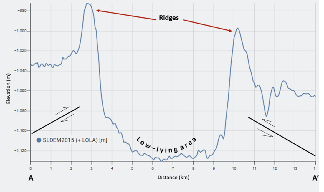 Topographic profile of wrinkle ridges